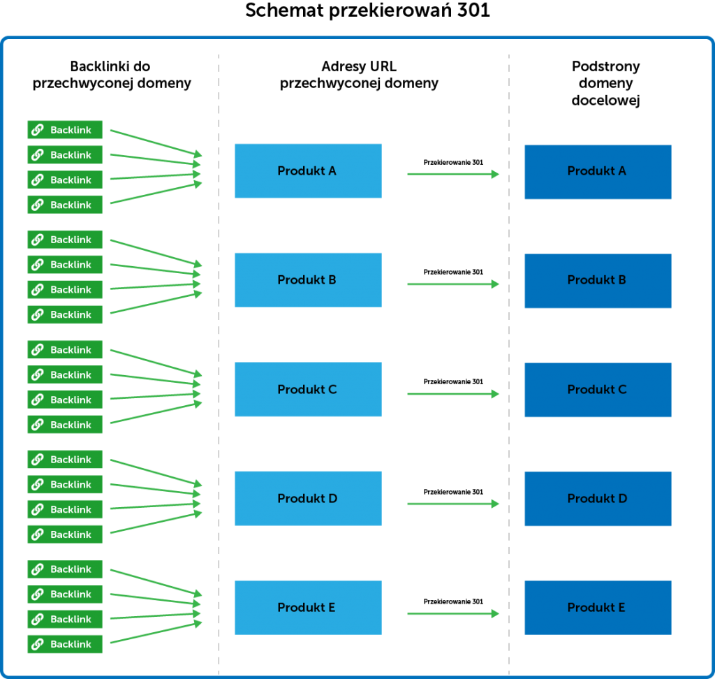 Jak wykonywać przekierowania 301 z przechwyconych domen w pozycjonowaniu stron internetowych