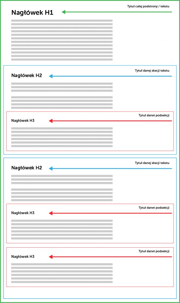 Poprawna struktura nagłówków w treści strony internetowej